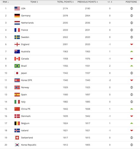 FIFA Womens World Ranking 